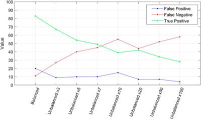 Towards landslide space-time forecasting through machine learning: the influence of rainfall parameters and model setting